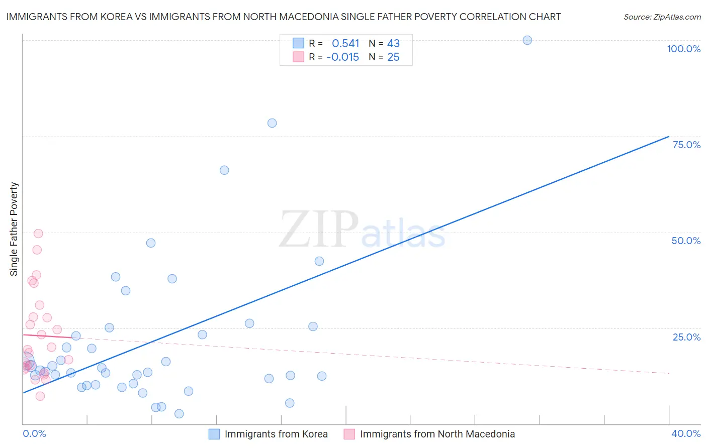 Immigrants from Korea vs Immigrants from North Macedonia Single Father Poverty