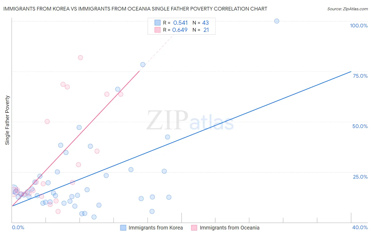 Immigrants from Korea vs Immigrants from Oceania Single Father Poverty