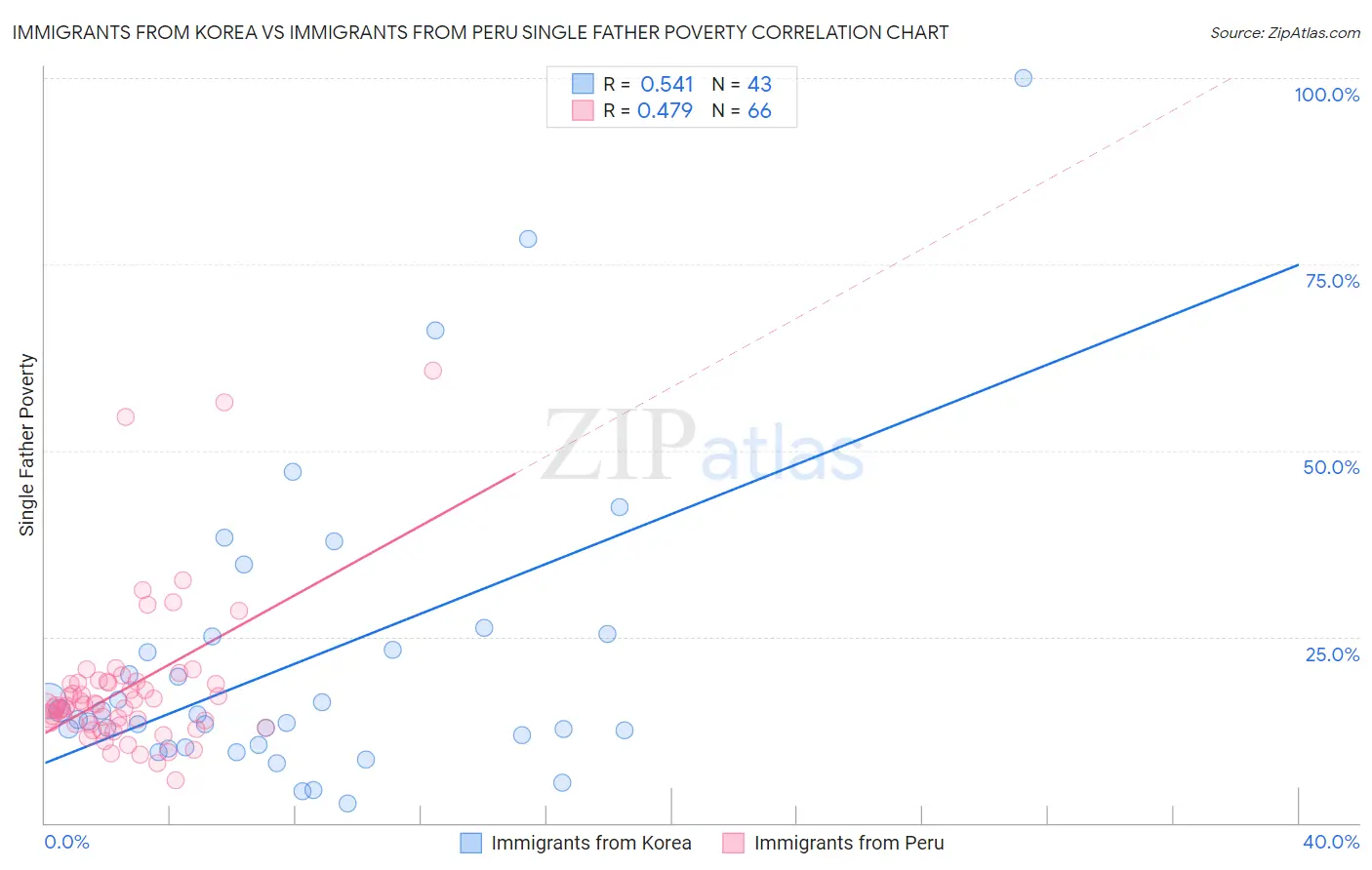 Immigrants from Korea vs Immigrants from Peru Single Father Poverty