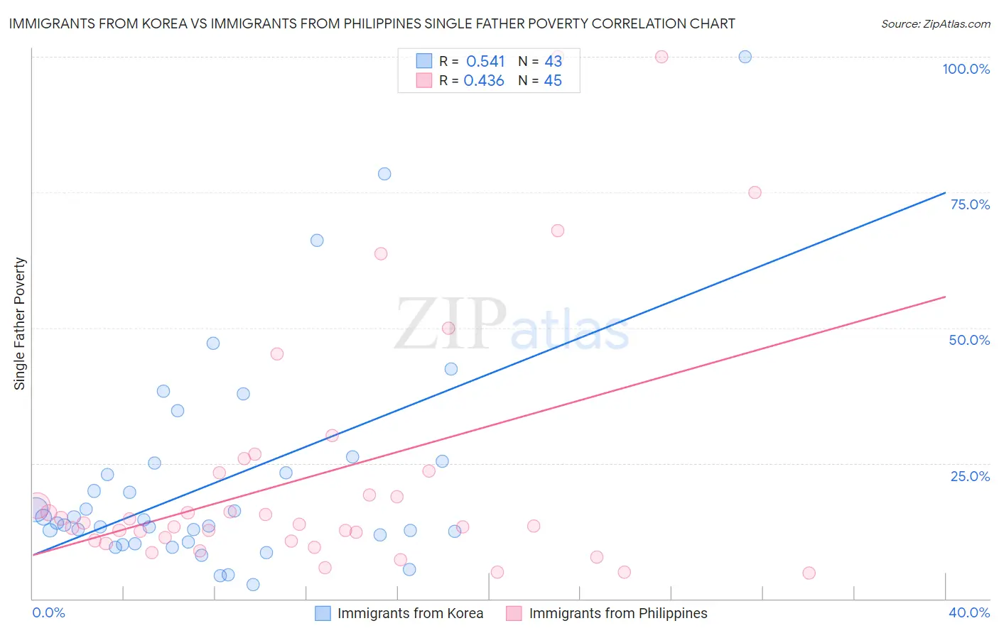 Immigrants from Korea vs Immigrants from Philippines Single Father Poverty