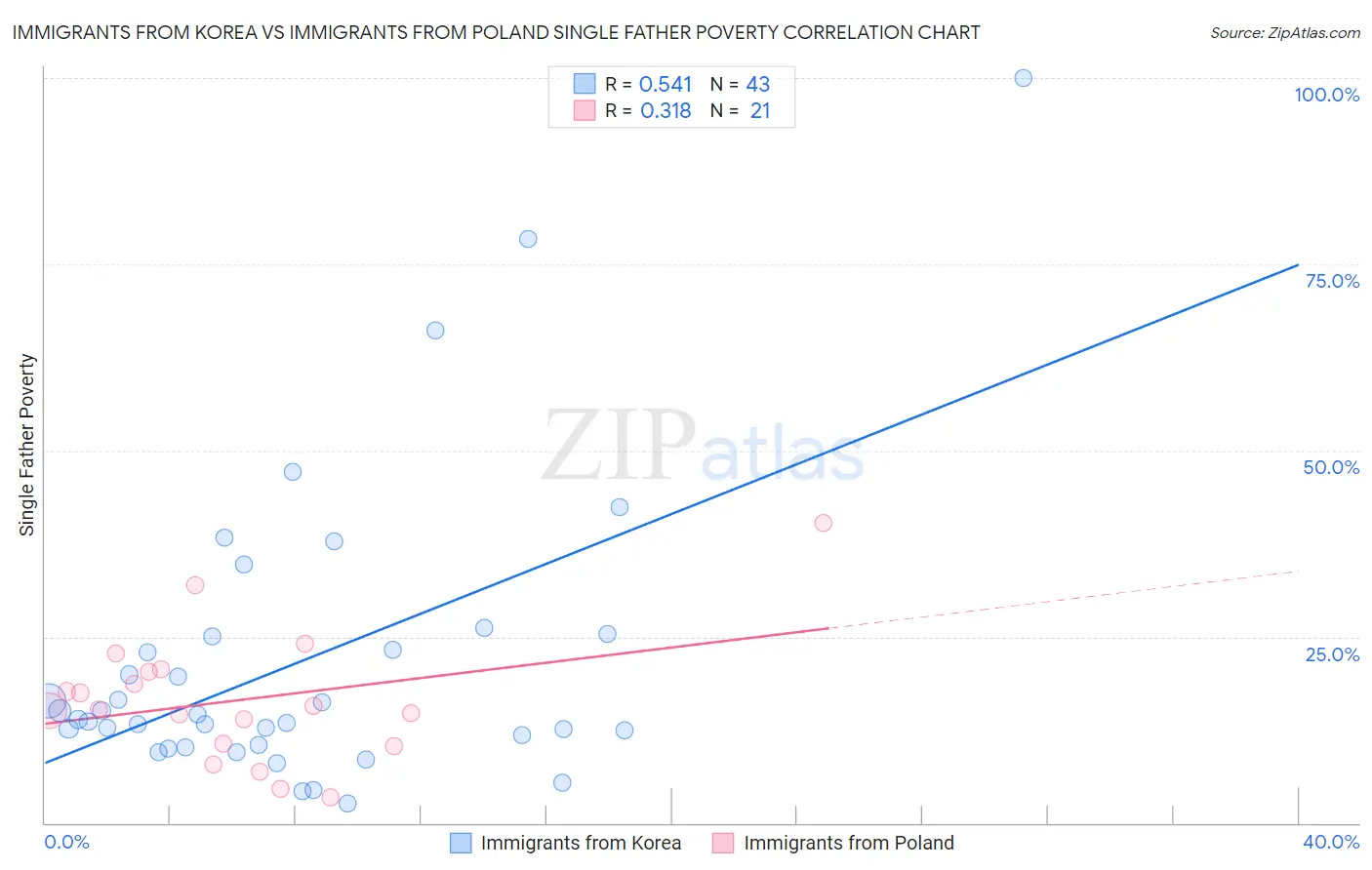 Immigrants from Korea vs Immigrants from Poland Single Father Poverty