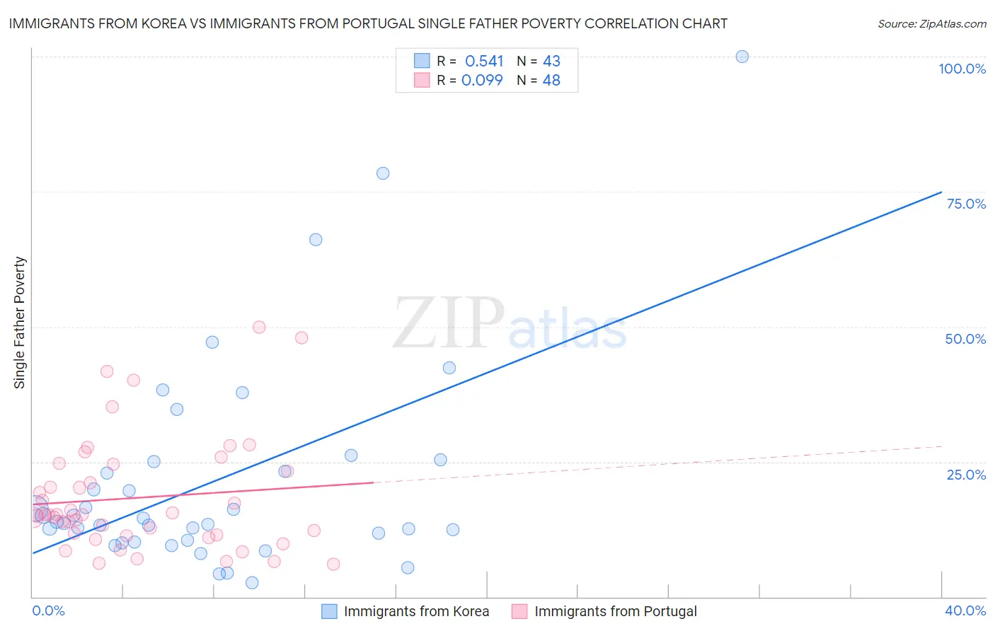 Immigrants from Korea vs Immigrants from Portugal Single Father Poverty