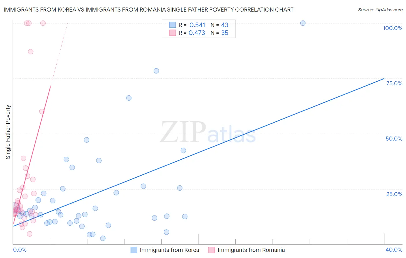 Immigrants from Korea vs Immigrants from Romania Single Father Poverty