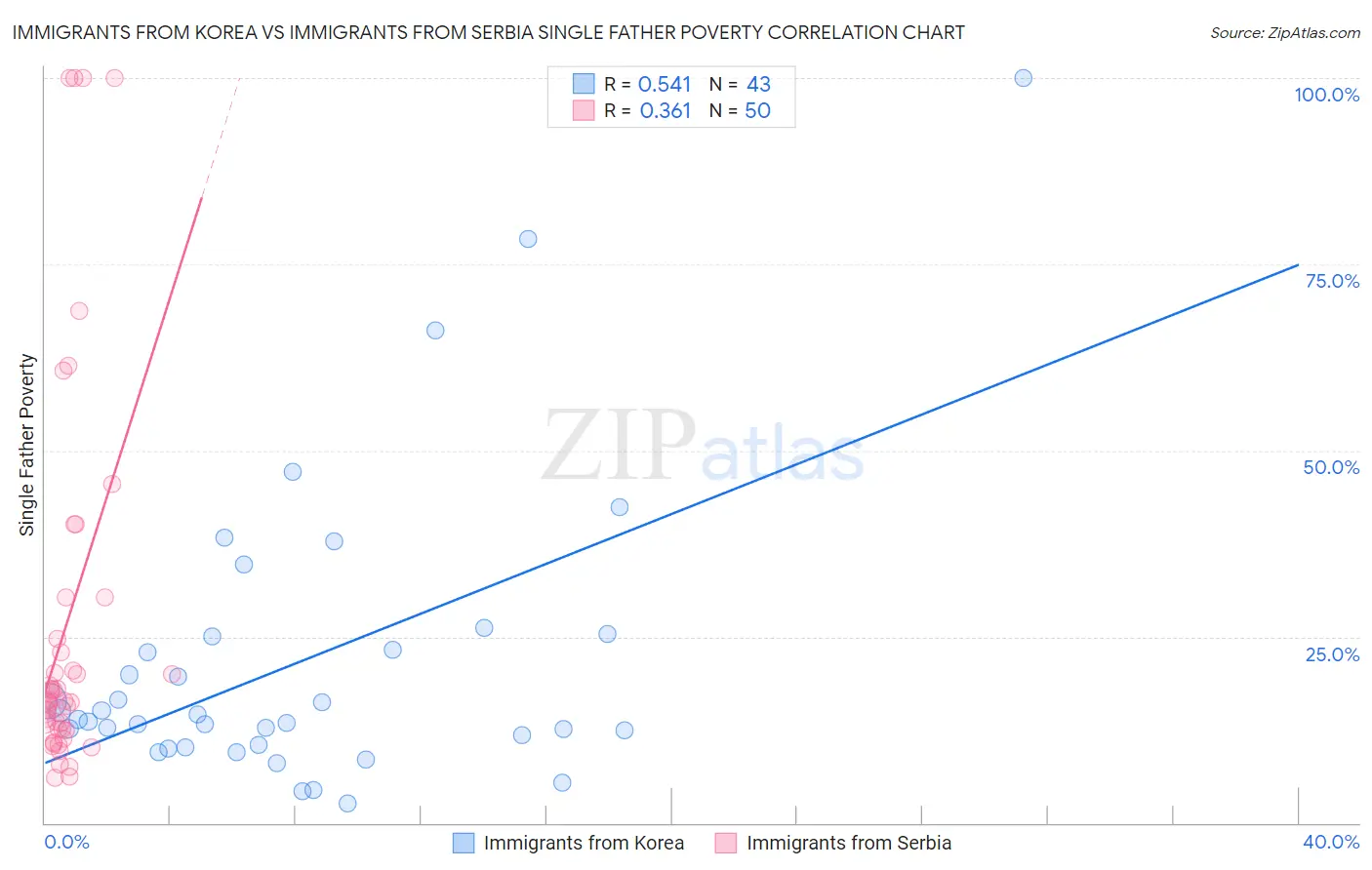 Immigrants from Korea vs Immigrants from Serbia Single Father Poverty