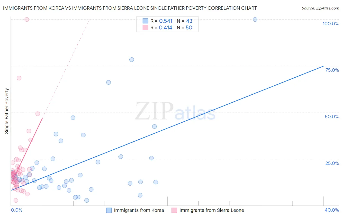 Immigrants from Korea vs Immigrants from Sierra Leone Single Father Poverty