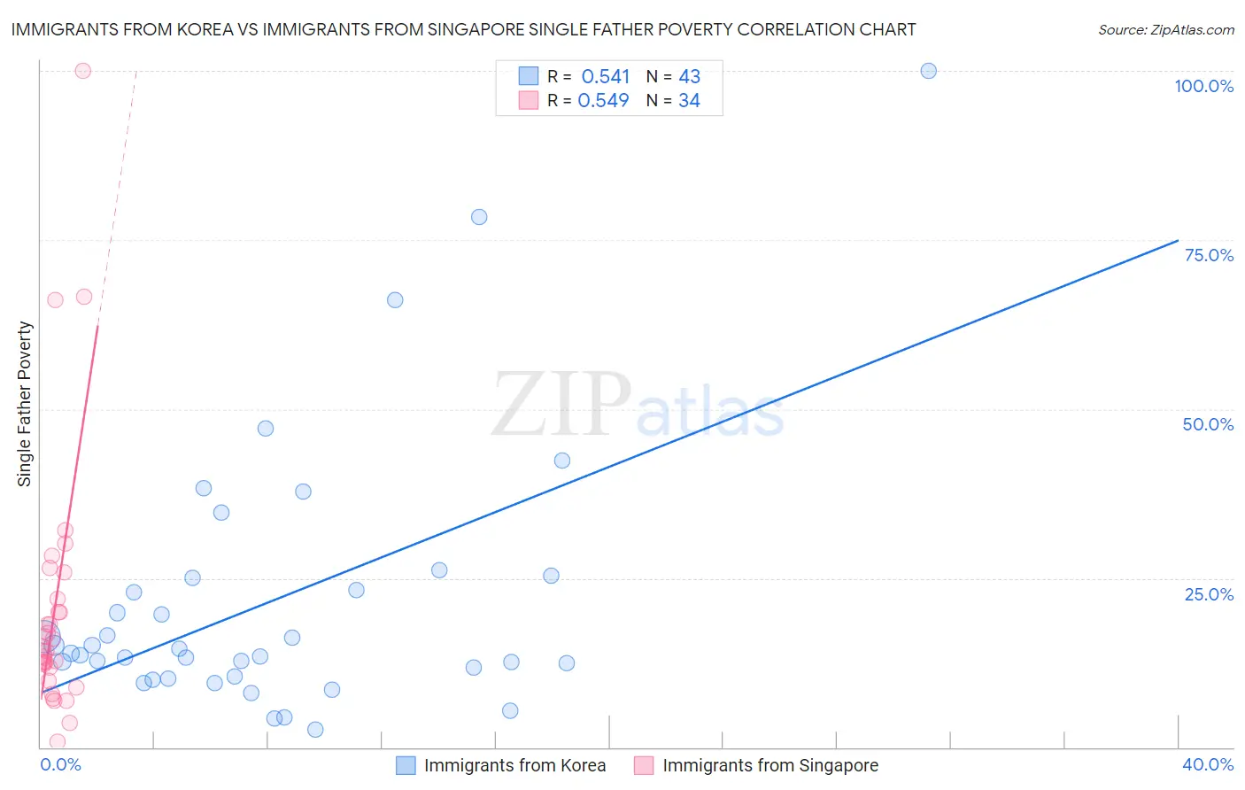 Immigrants from Korea vs Immigrants from Singapore Single Father Poverty