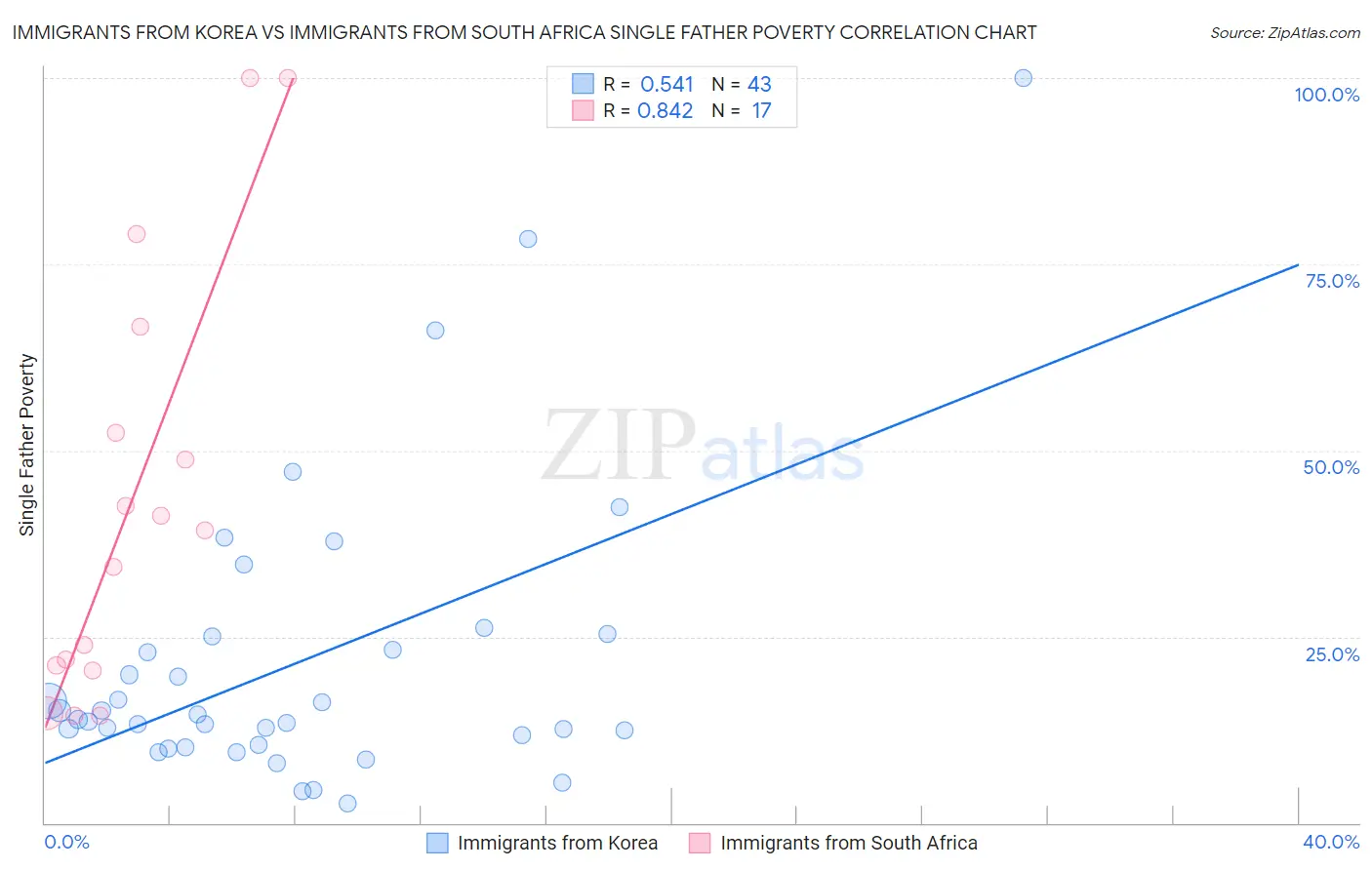 Immigrants from Korea vs Immigrants from South Africa Single Father Poverty