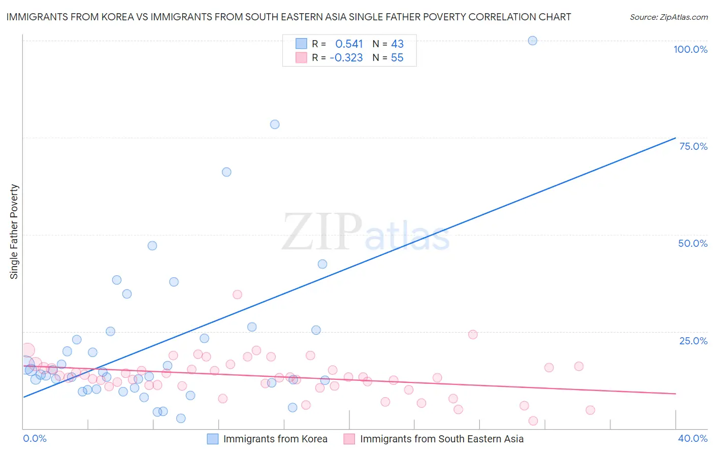 Immigrants from Korea vs Immigrants from South Eastern Asia Single Father Poverty