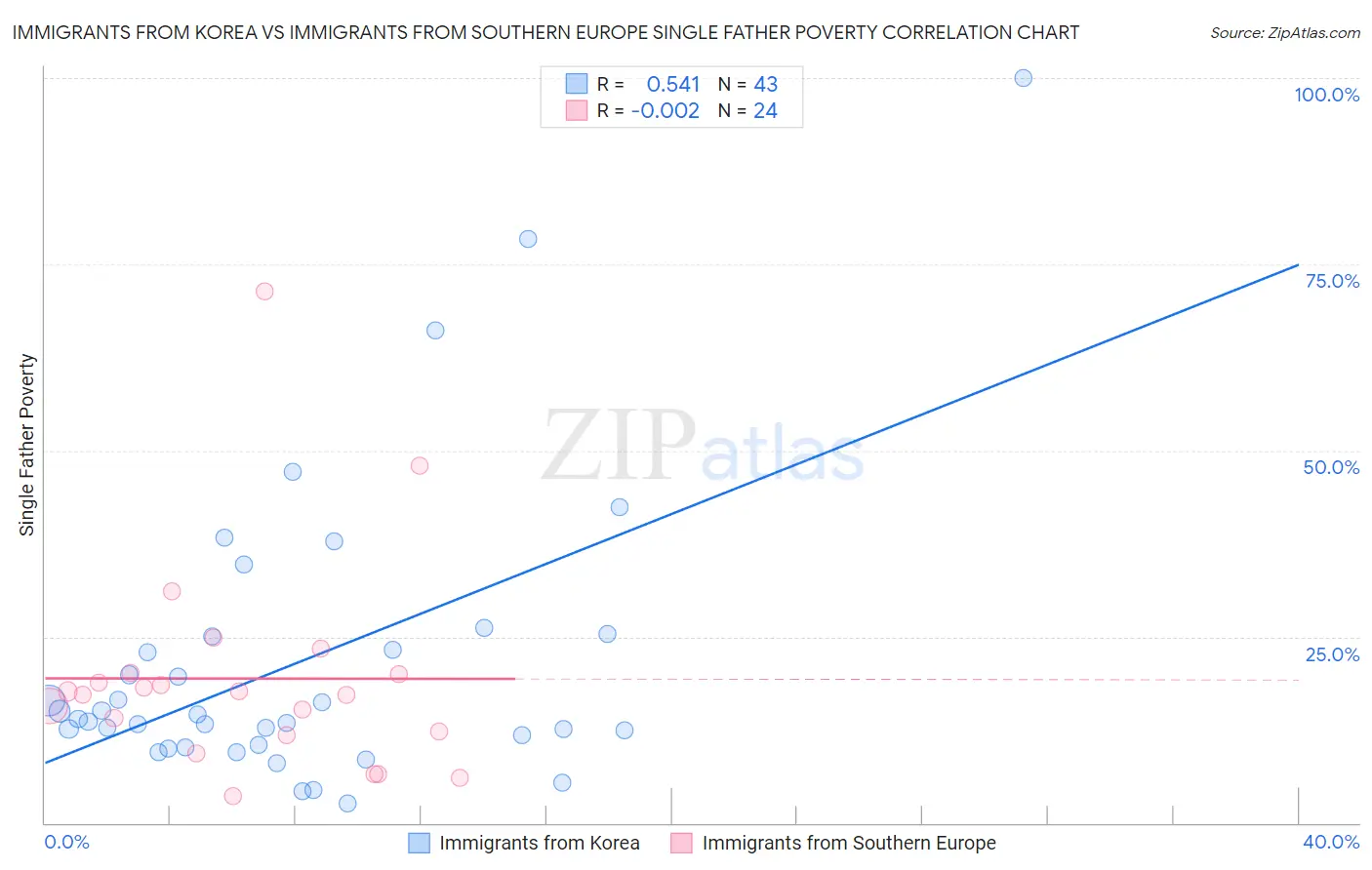 Immigrants from Korea vs Immigrants from Southern Europe Single Father Poverty