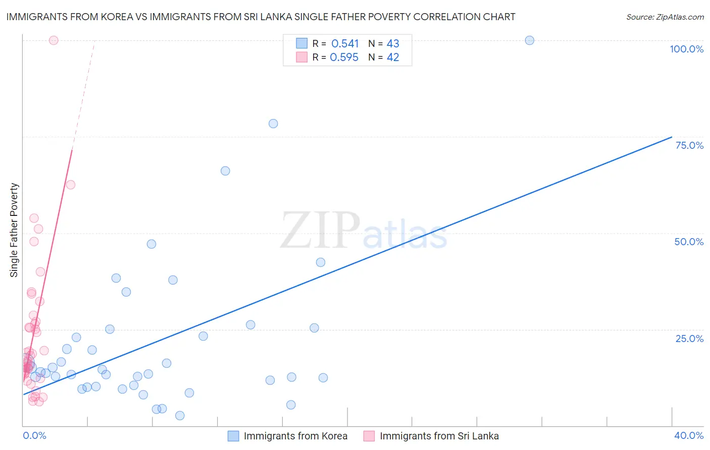 Immigrants from Korea vs Immigrants from Sri Lanka Single Father Poverty