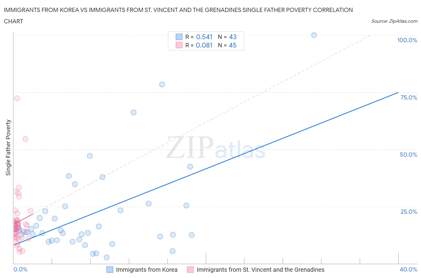 Immigrants from Korea vs Immigrants from St. Vincent and the Grenadines Single Father Poverty