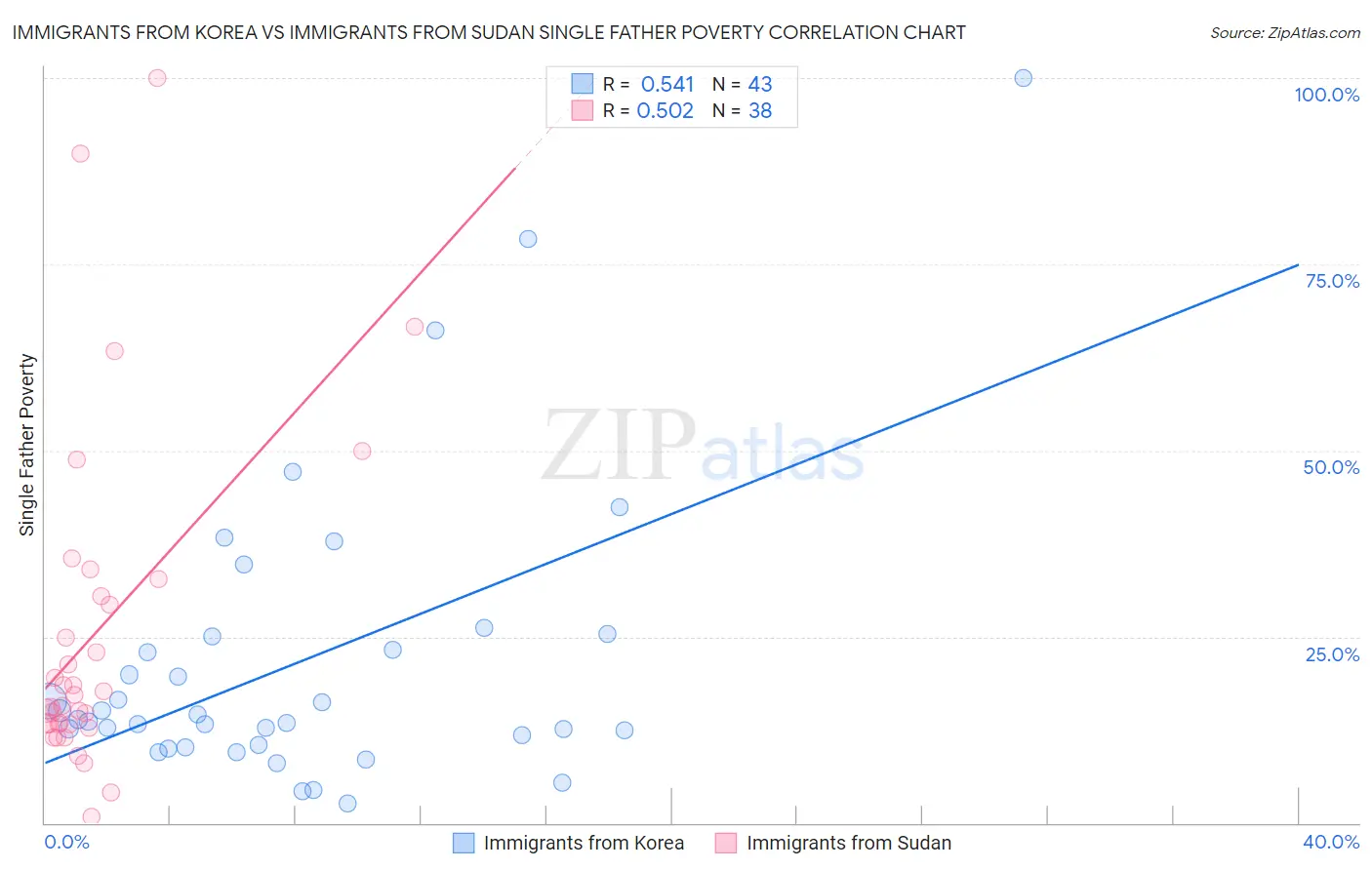 Immigrants from Korea vs Immigrants from Sudan Single Father Poverty