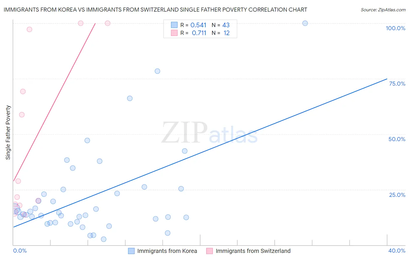 Immigrants from Korea vs Immigrants from Switzerland Single Father Poverty