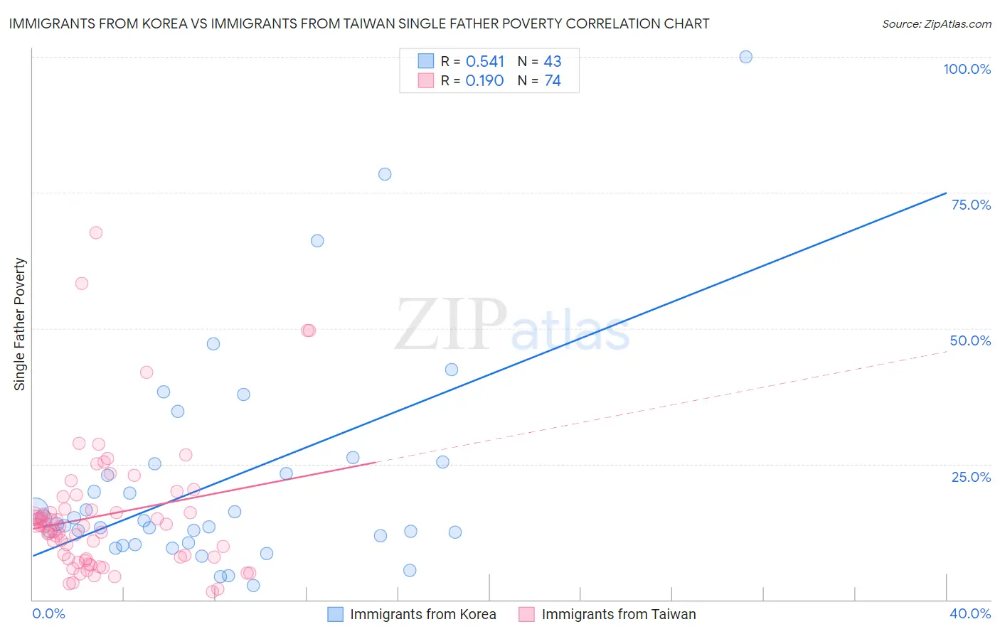 Immigrants from Korea vs Immigrants from Taiwan Single Father Poverty