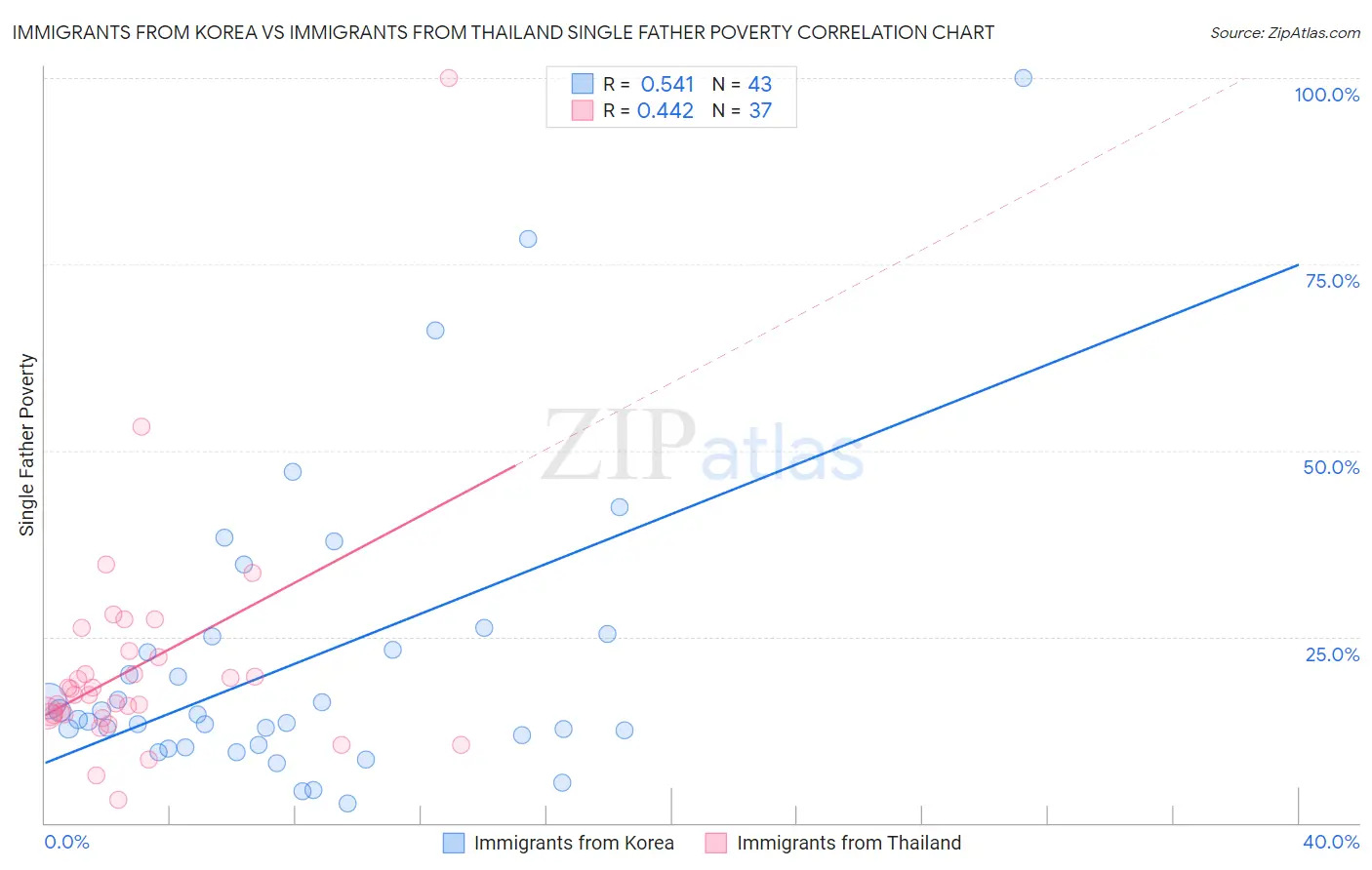 Immigrants from Korea vs Immigrants from Thailand Single Father Poverty