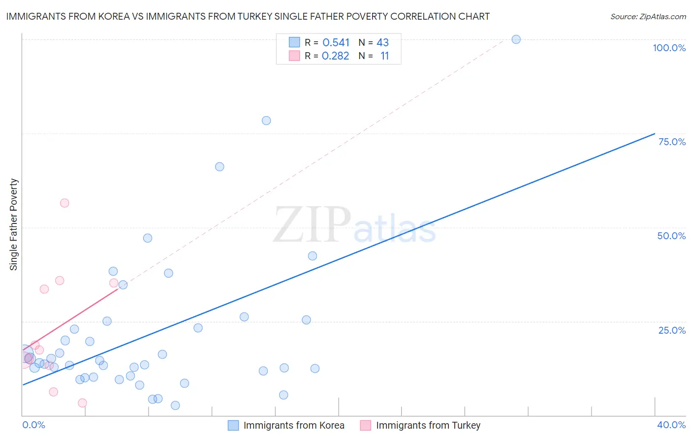 Immigrants from Korea vs Immigrants from Turkey Single Father Poverty