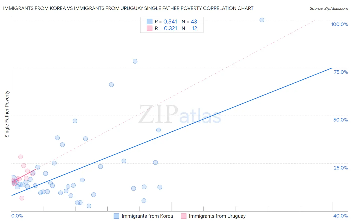 Immigrants from Korea vs Immigrants from Uruguay Single Father Poverty