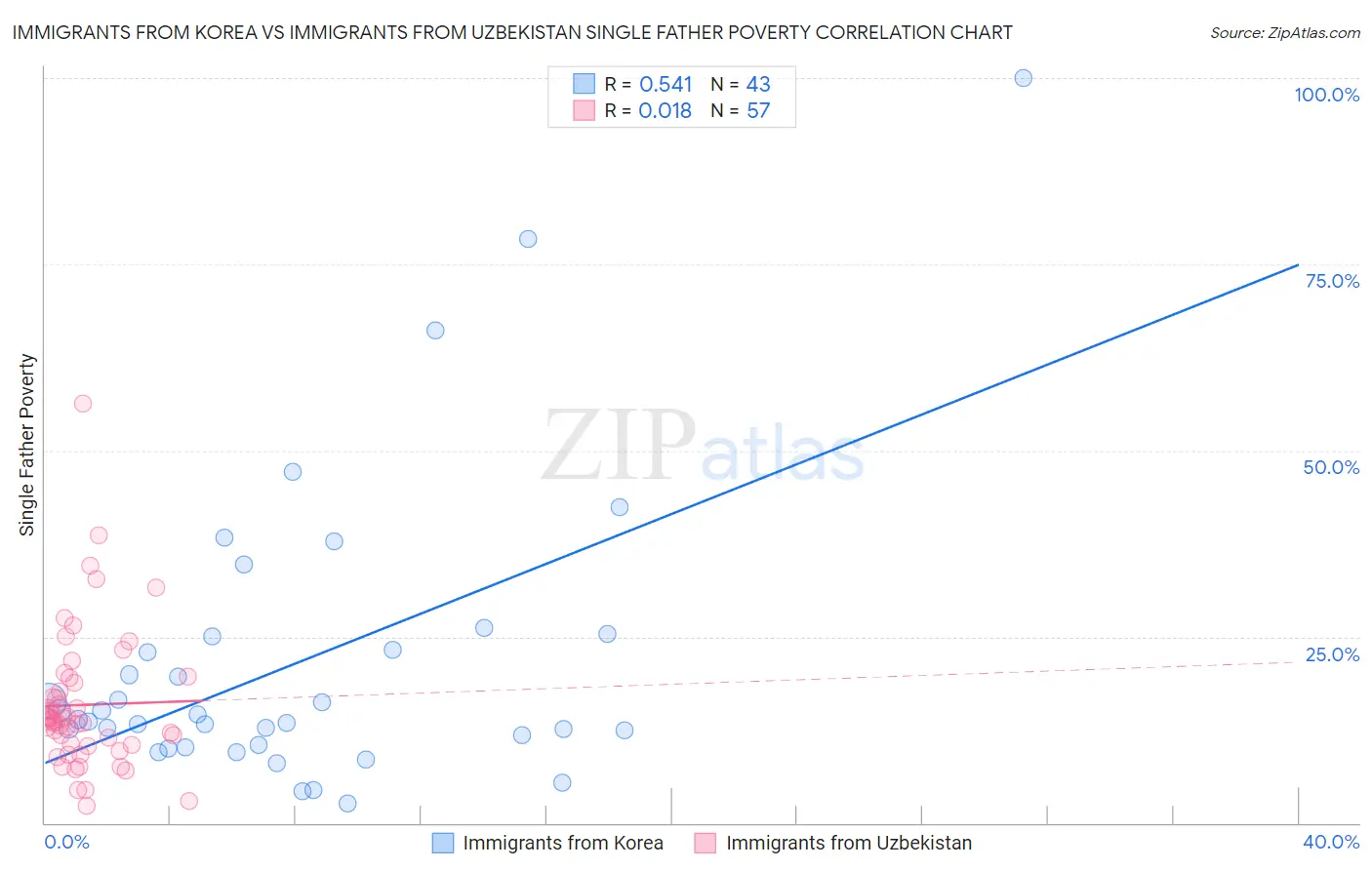 Immigrants from Korea vs Immigrants from Uzbekistan Single Father Poverty