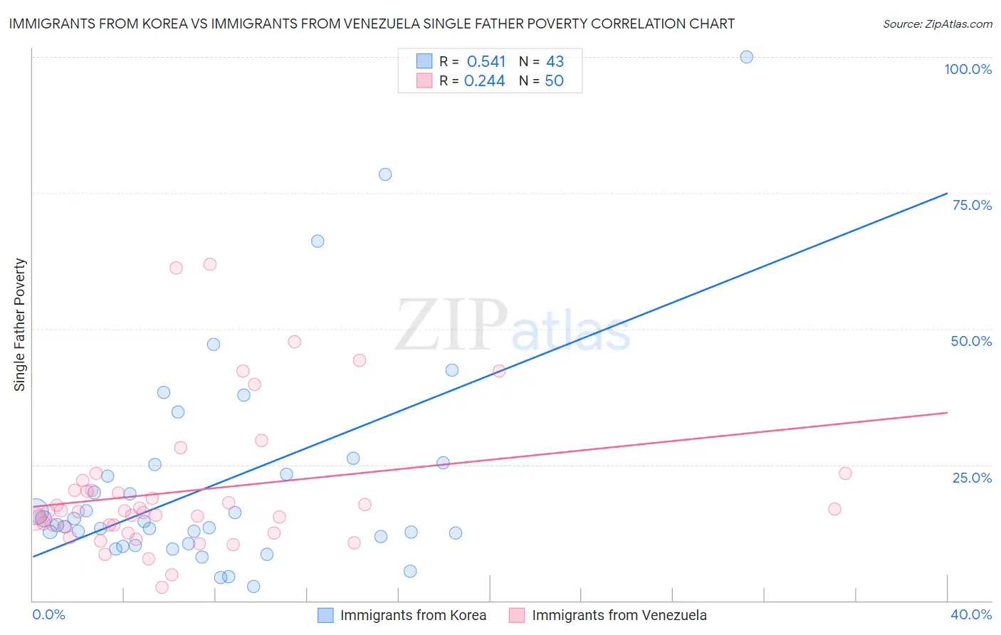 Immigrants from Korea vs Immigrants from Venezuela Single Father Poverty