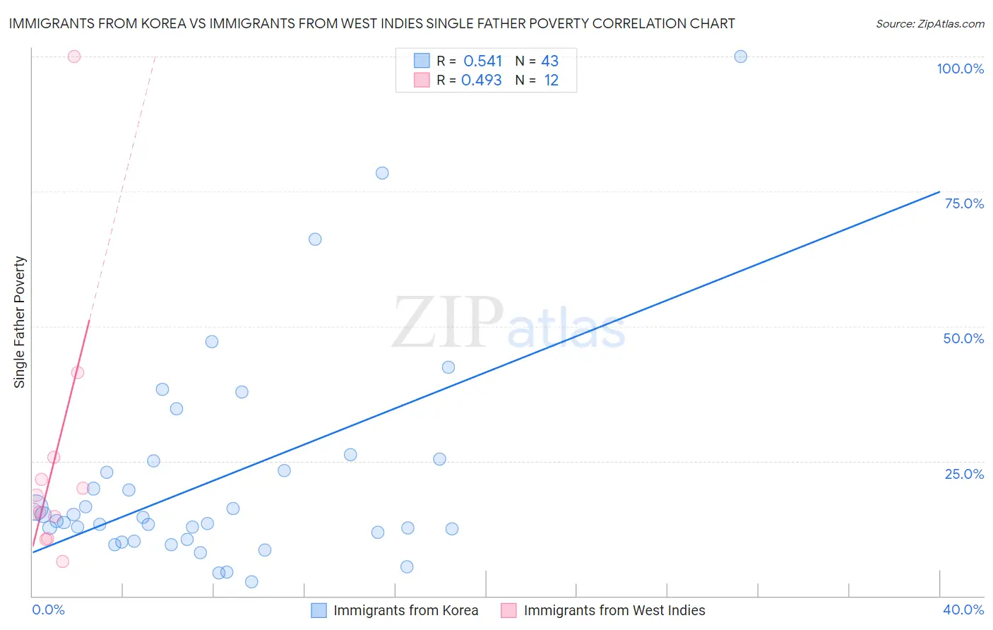 Immigrants from Korea vs Immigrants from West Indies Single Father Poverty