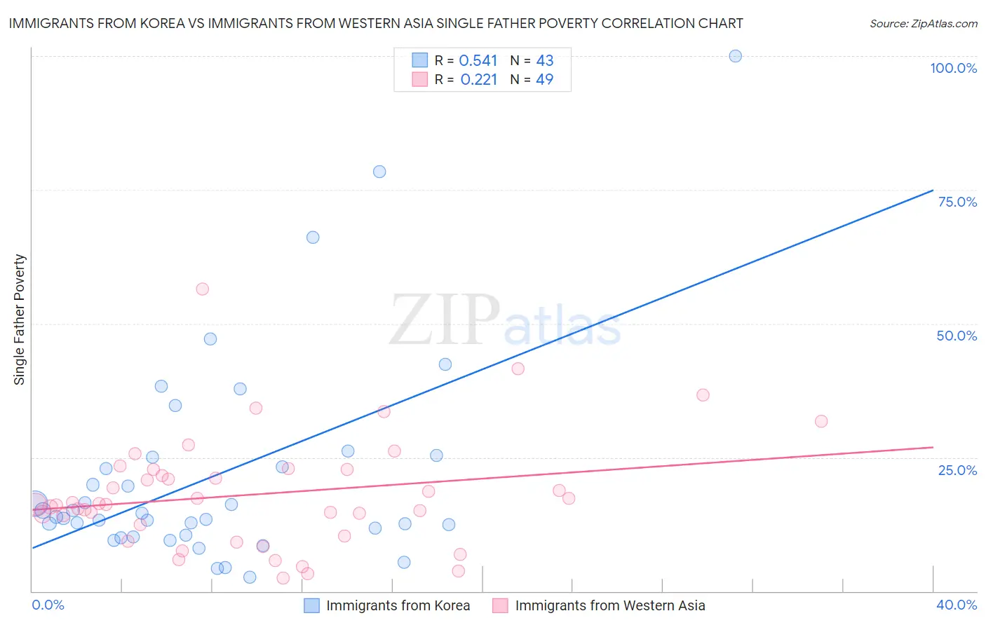 Immigrants from Korea vs Immigrants from Western Asia Single Father Poverty