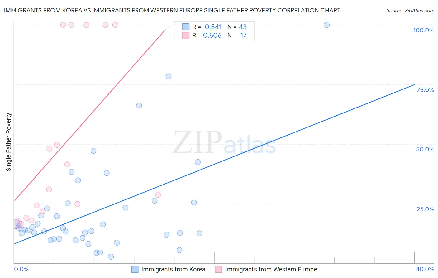 Immigrants from Korea vs Immigrants from Western Europe Single Father Poverty