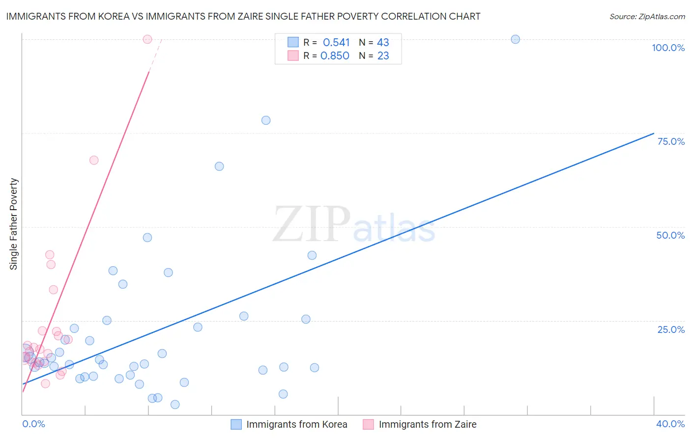 Immigrants from Korea vs Immigrants from Zaire Single Father Poverty