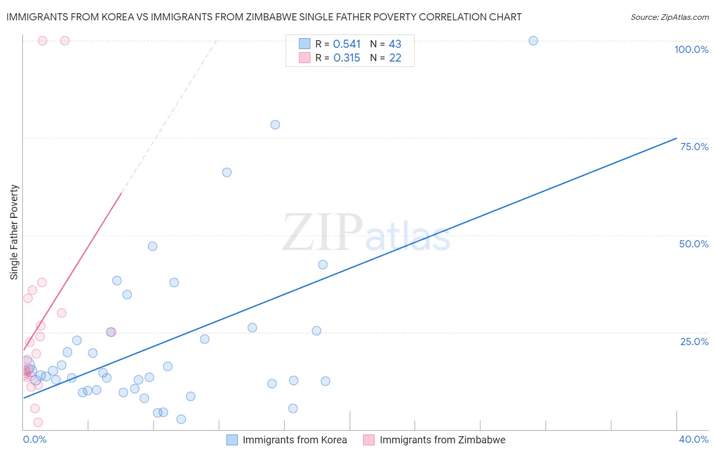 Immigrants from Korea vs Immigrants from Zimbabwe Single Father Poverty