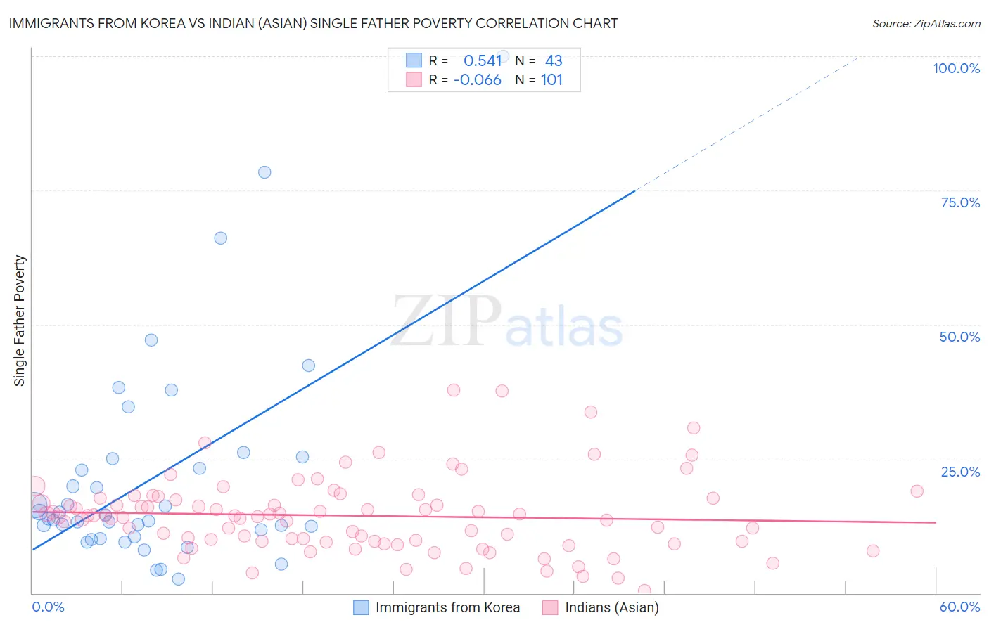 Immigrants from Korea vs Indian (Asian) Single Father Poverty