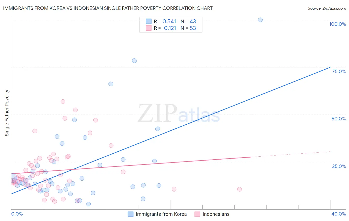 Immigrants from Korea vs Indonesian Single Father Poverty