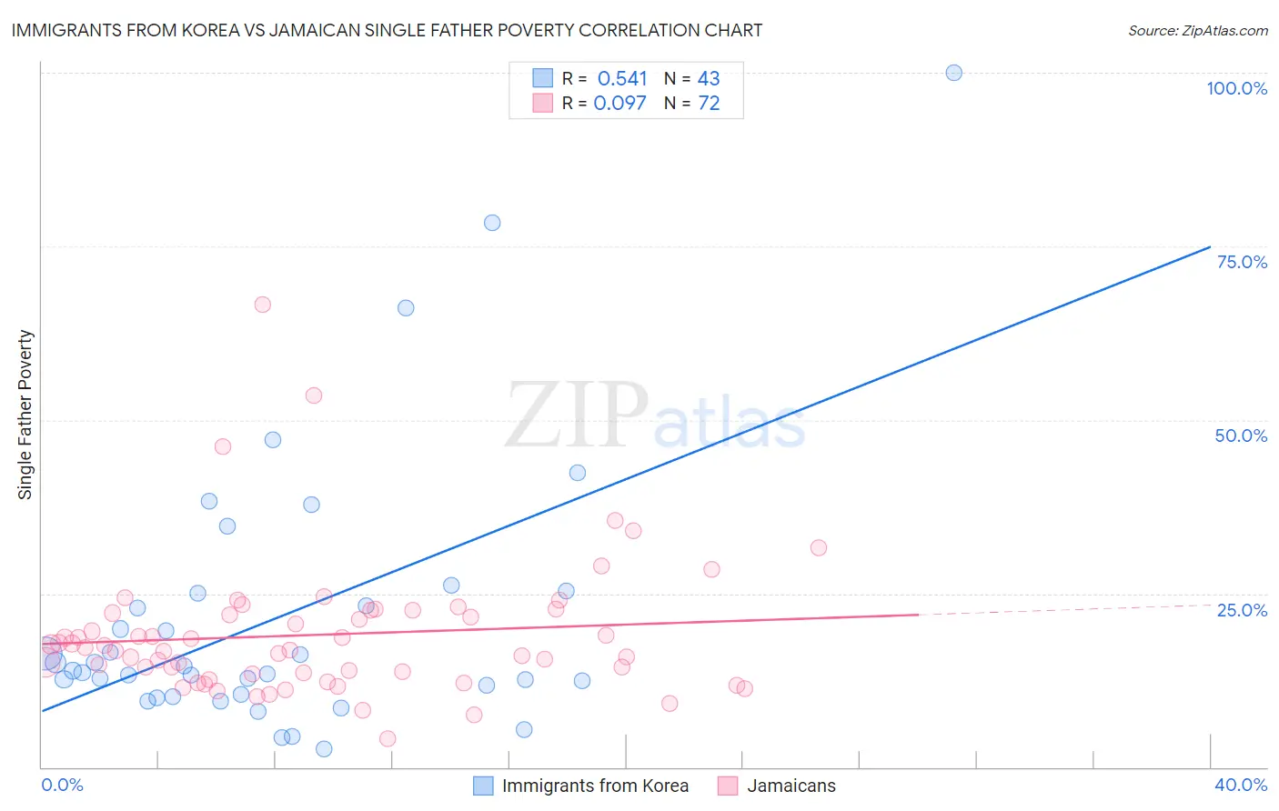 Immigrants from Korea vs Jamaican Single Father Poverty