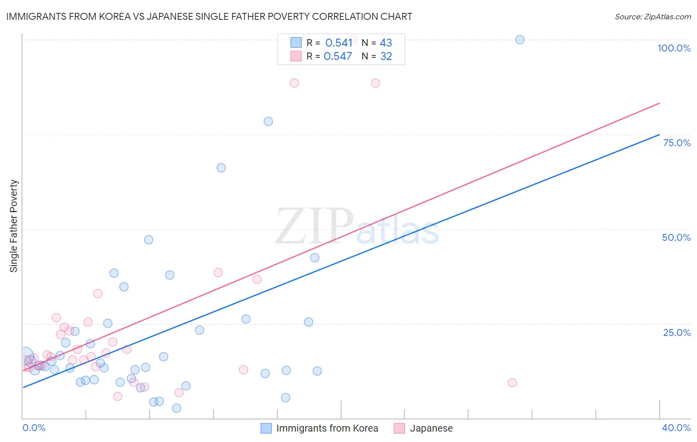 Immigrants from Korea vs Japanese Single Father Poverty