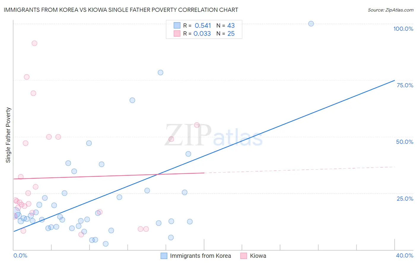 Immigrants from Korea vs Kiowa Single Father Poverty