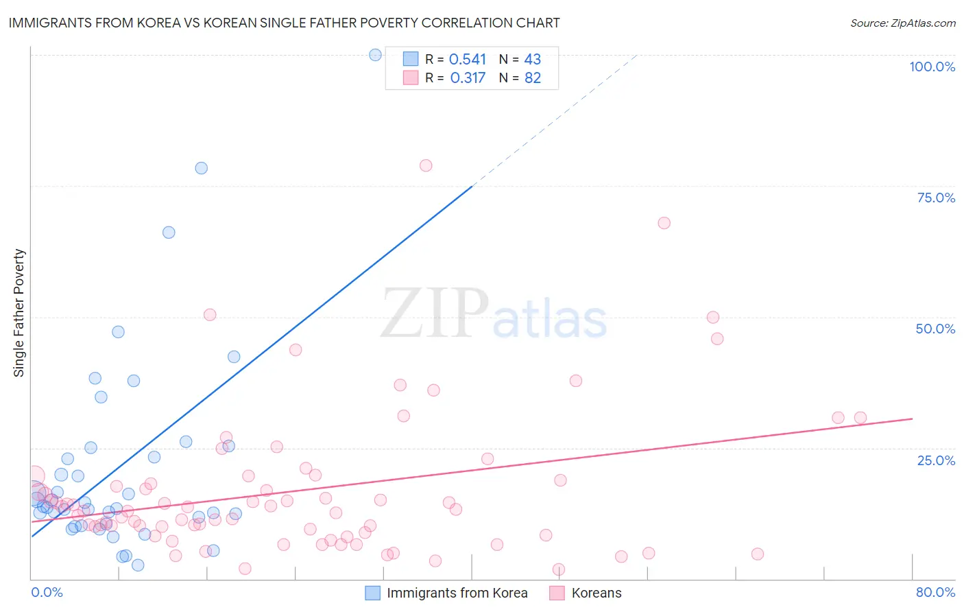 Immigrants from Korea vs Korean Single Father Poverty