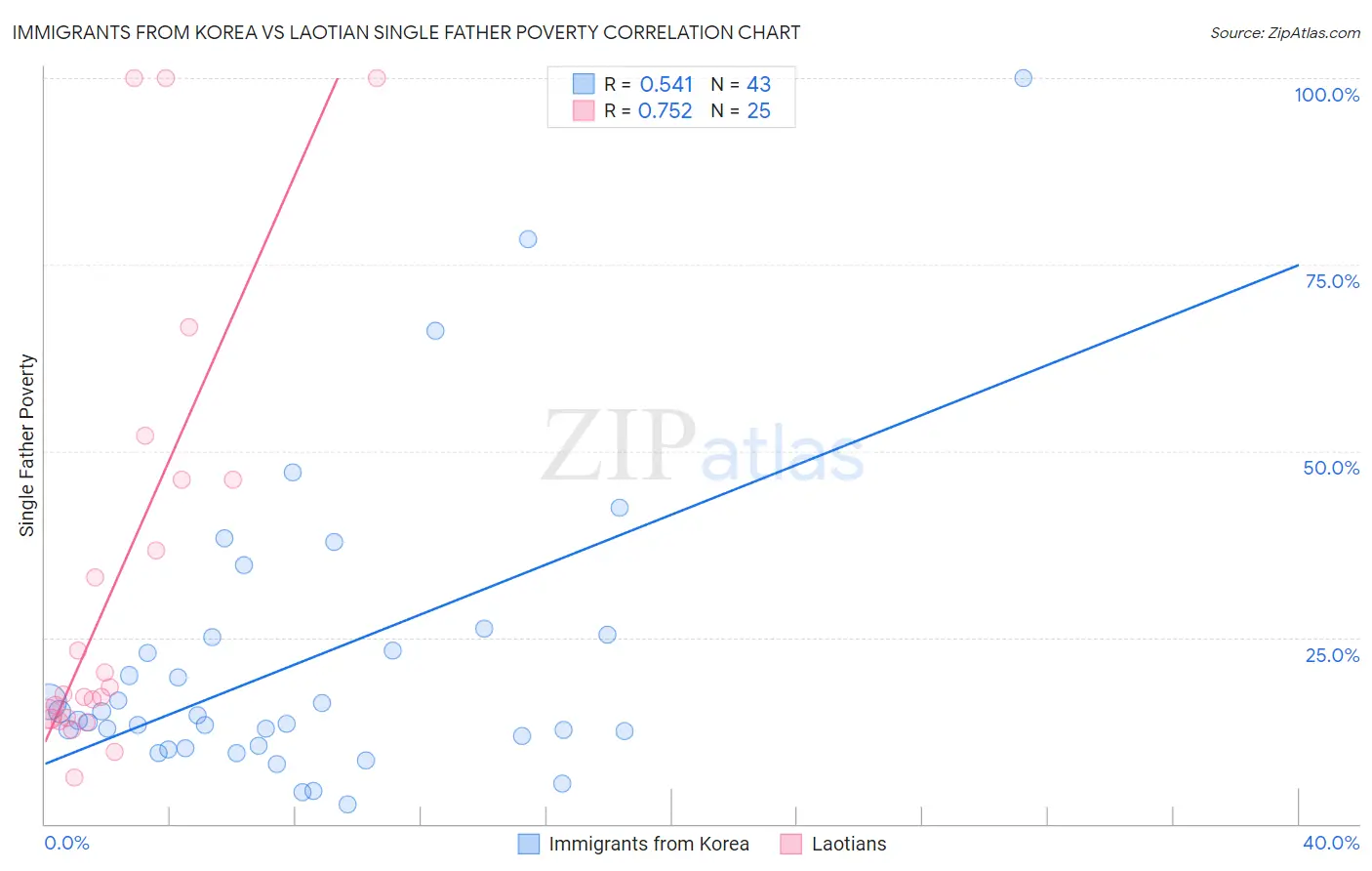 Immigrants from Korea vs Laotian Single Father Poverty