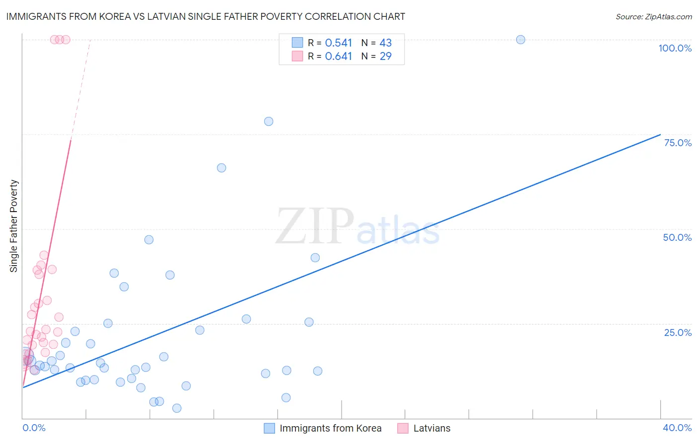 Immigrants from Korea vs Latvian Single Father Poverty