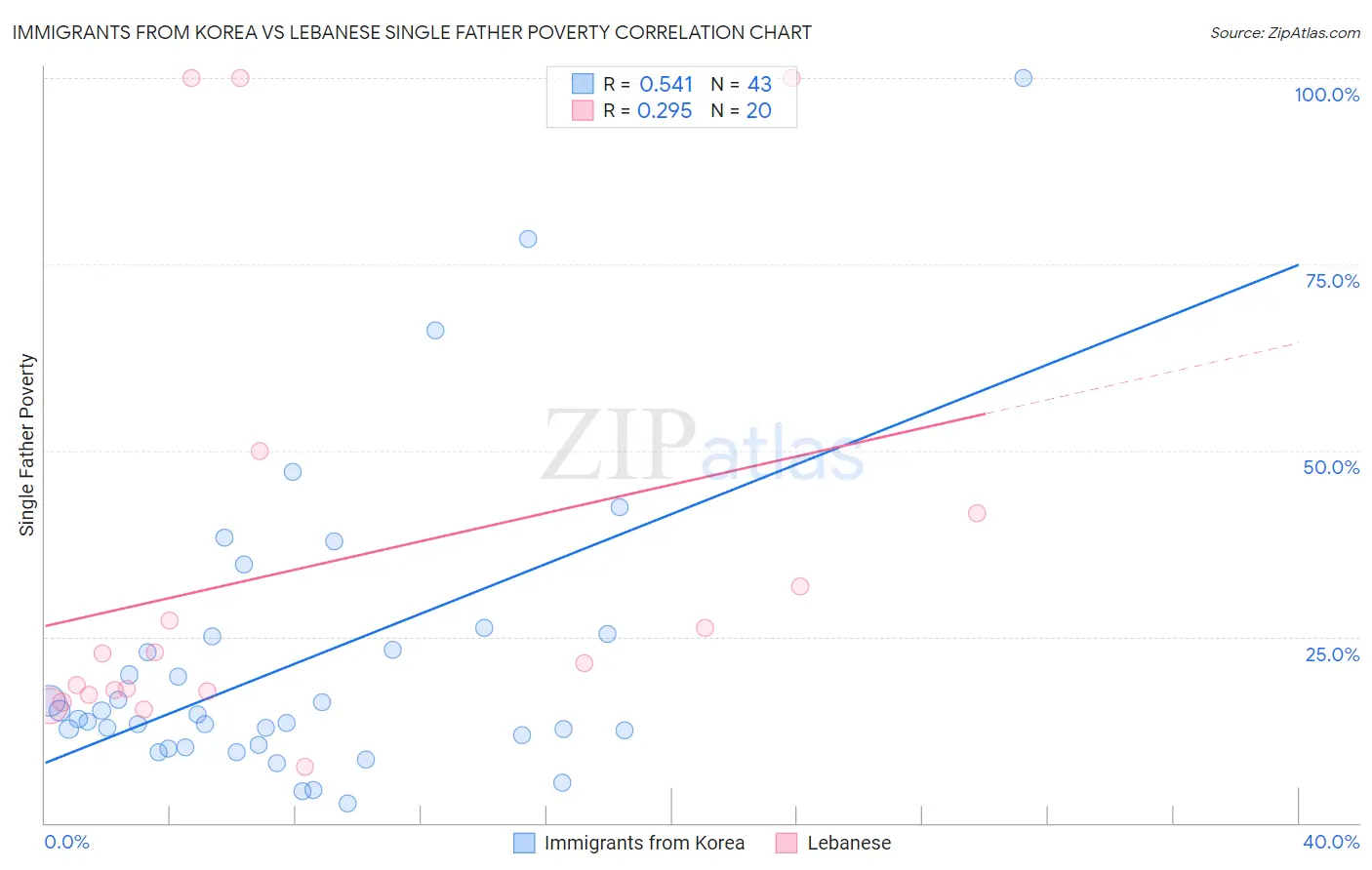 Immigrants from Korea vs Lebanese Single Father Poverty