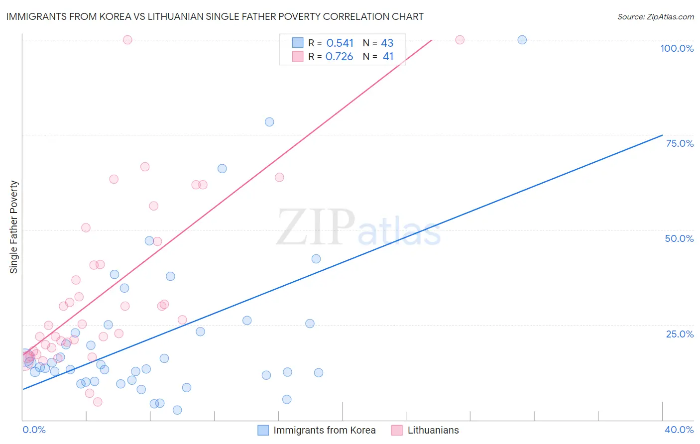 Immigrants from Korea vs Lithuanian Single Father Poverty
