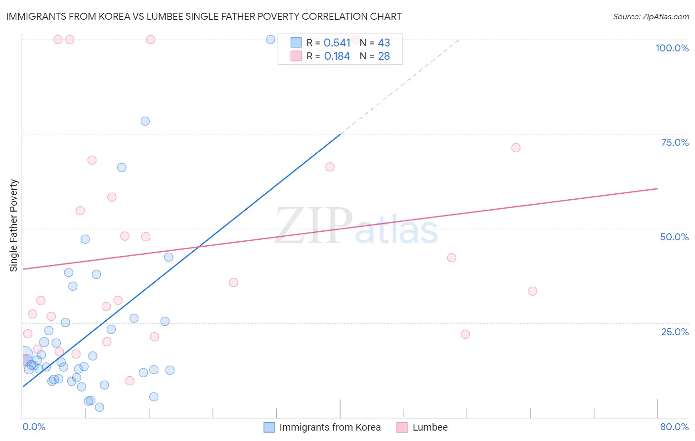 Immigrants from Korea vs Lumbee Single Father Poverty