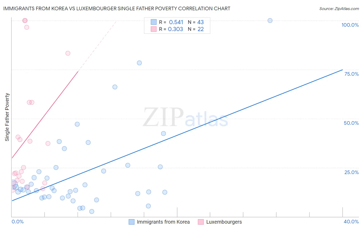 Immigrants from Korea vs Luxembourger Single Father Poverty