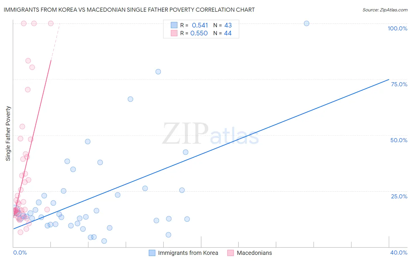 Immigrants from Korea vs Macedonian Single Father Poverty