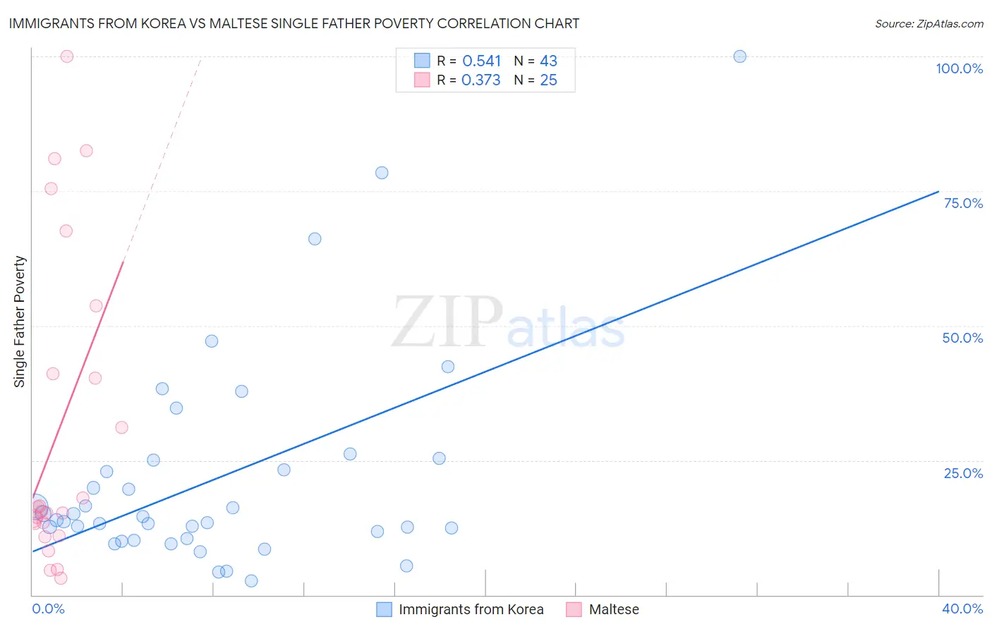 Immigrants from Korea vs Maltese Single Father Poverty