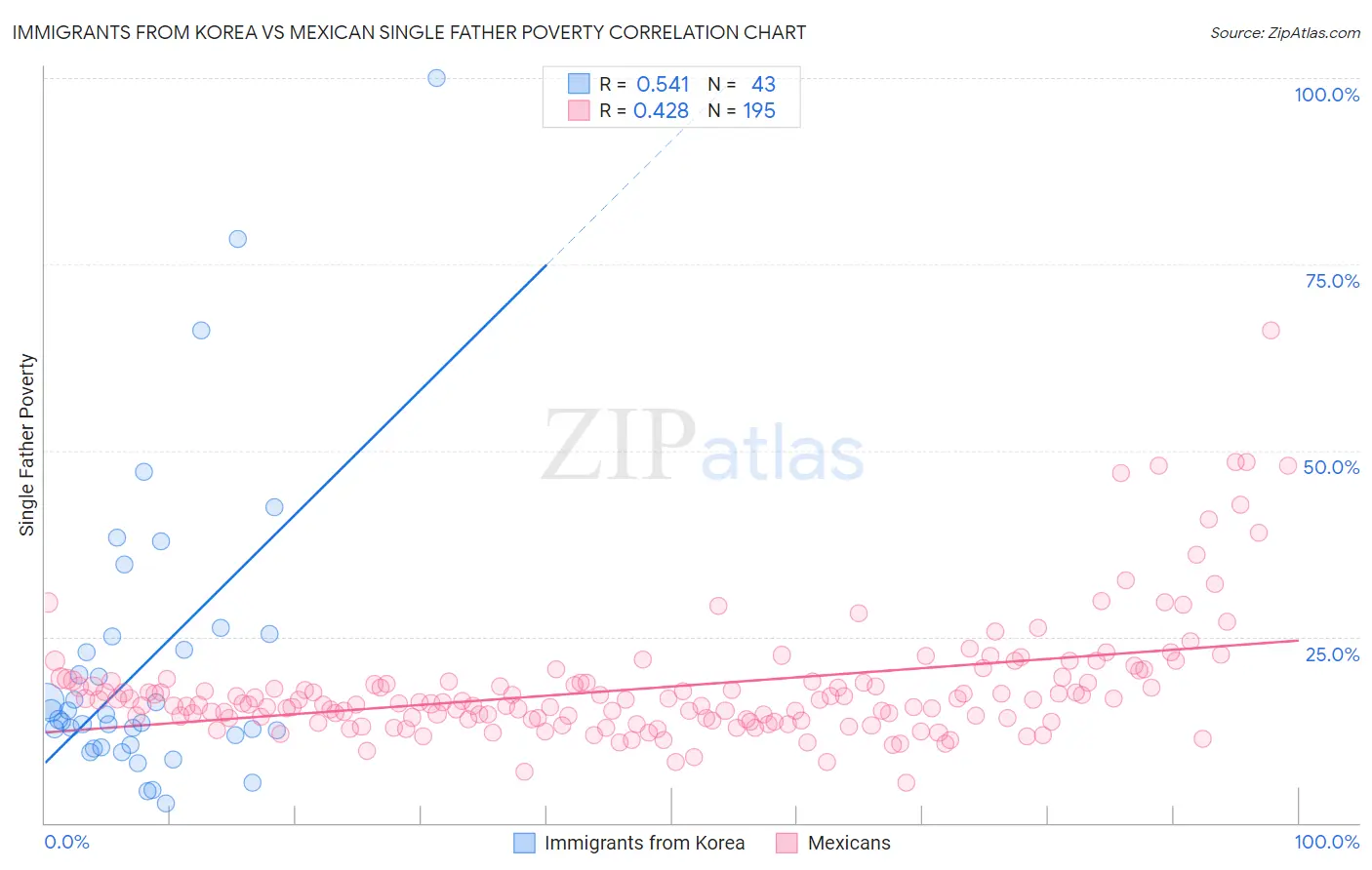 Immigrants from Korea vs Mexican Single Father Poverty