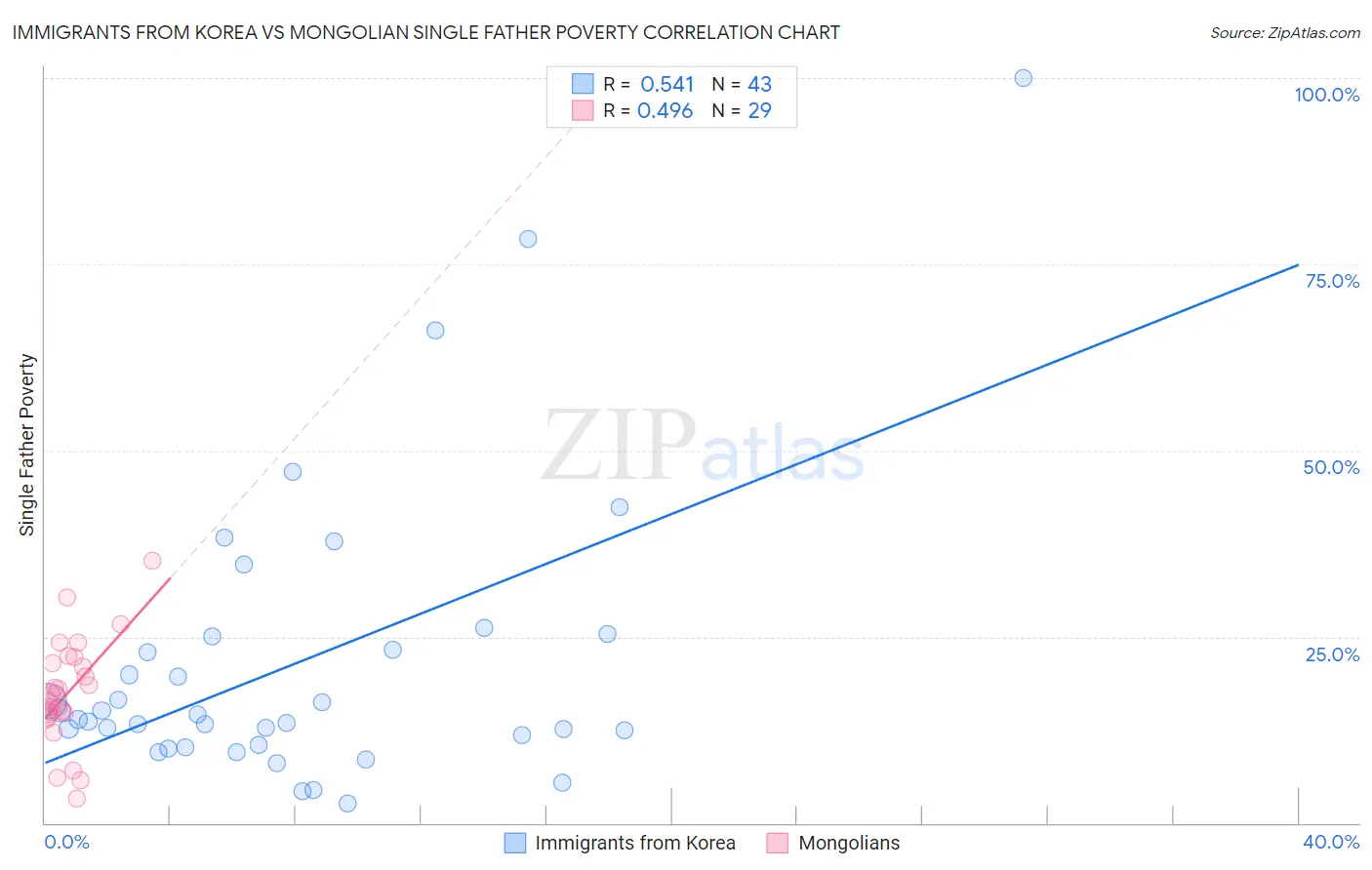 Immigrants from Korea vs Mongolian Single Father Poverty