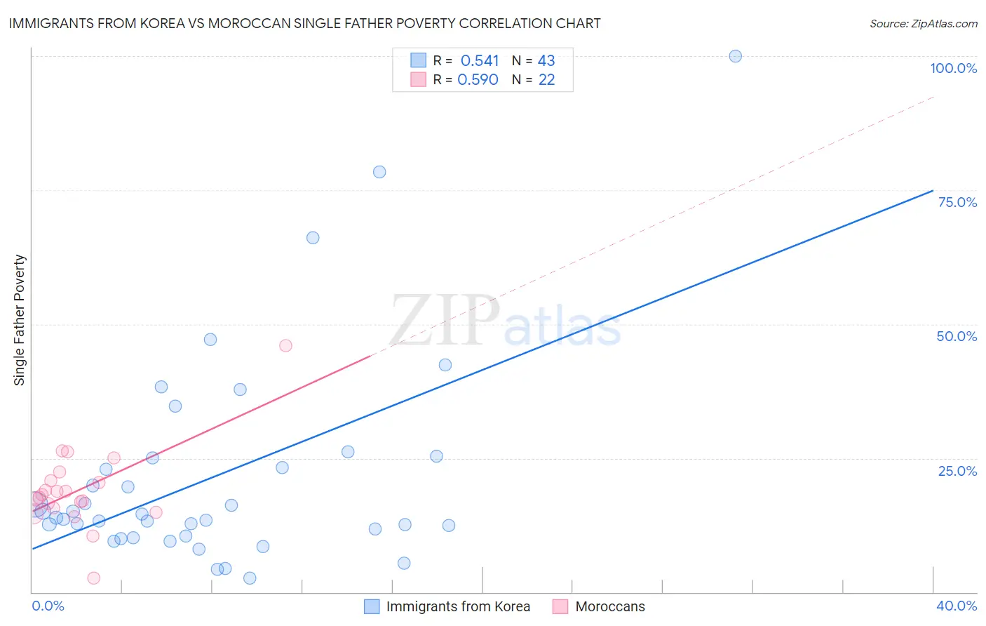 Immigrants from Korea vs Moroccan Single Father Poverty