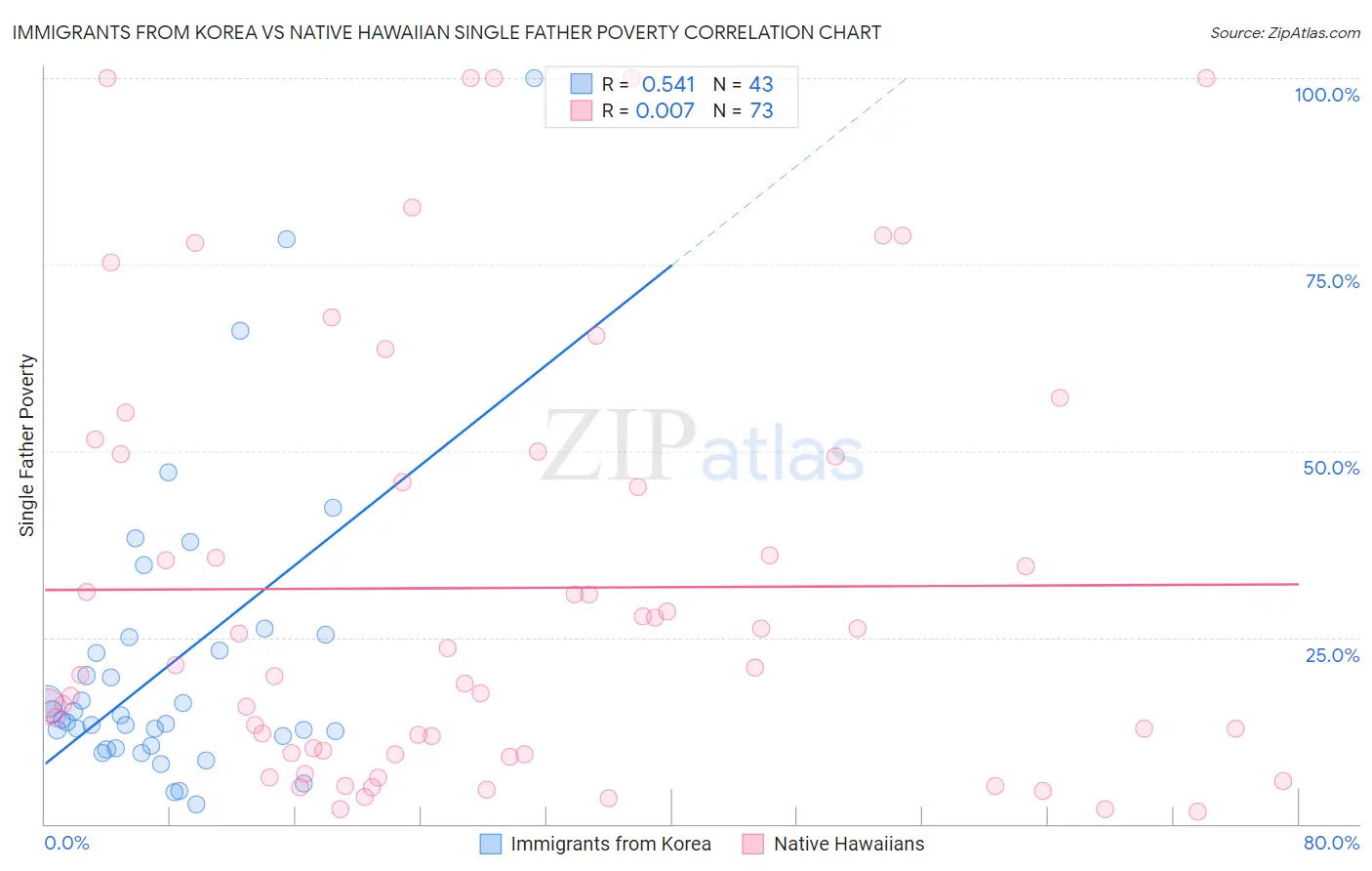 Immigrants from Korea vs Native Hawaiian Single Father Poverty