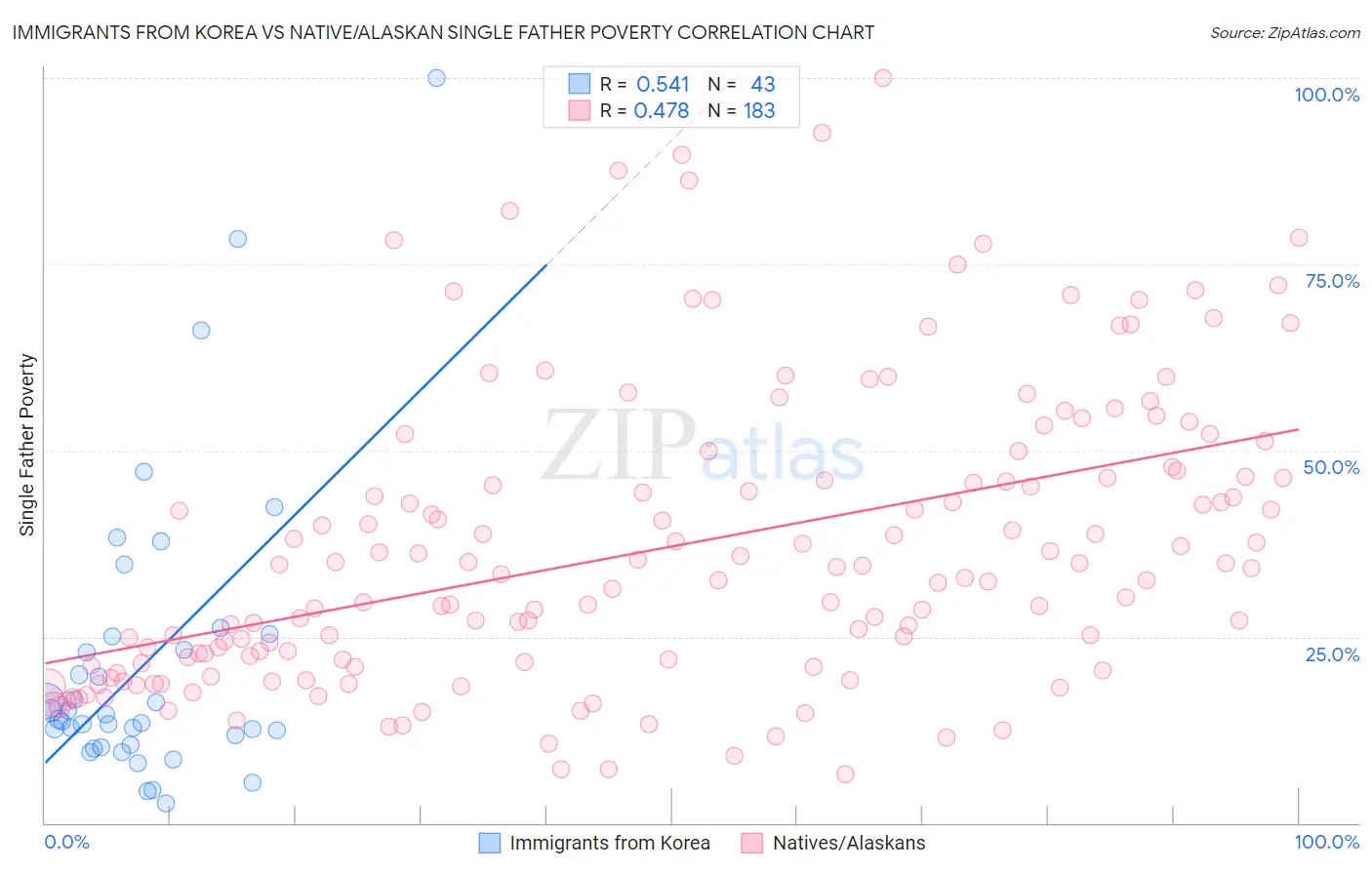 Immigrants from Korea vs Native/Alaskan Single Father Poverty