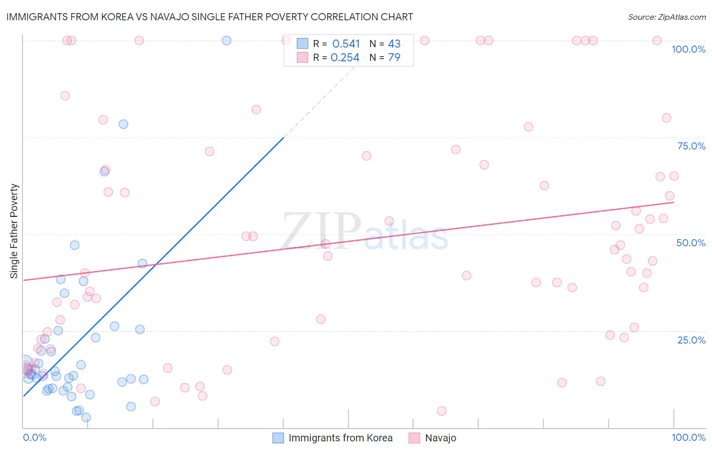 Immigrants from Korea vs Navajo Single Father Poverty