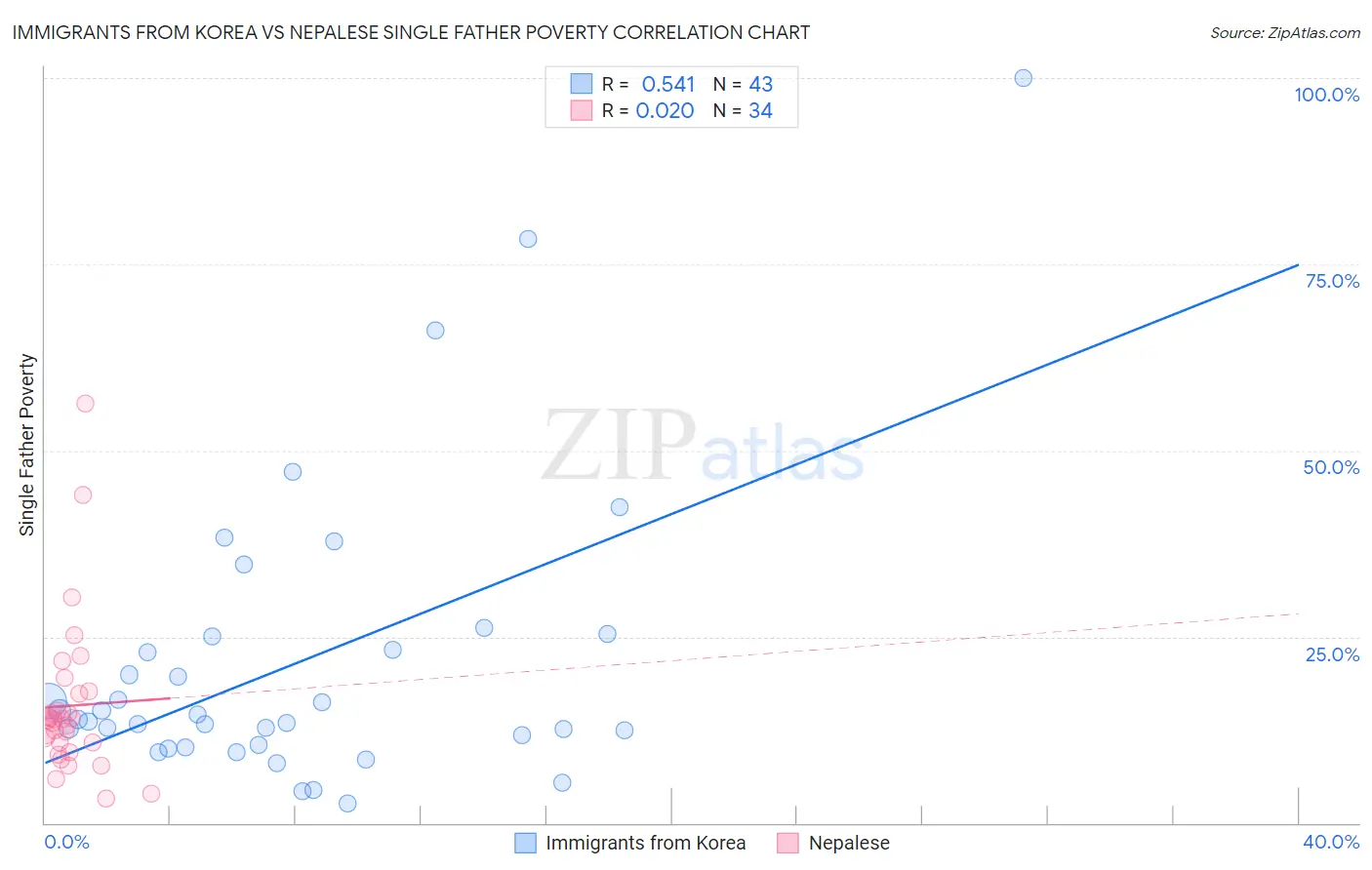 Immigrants from Korea vs Nepalese Single Father Poverty