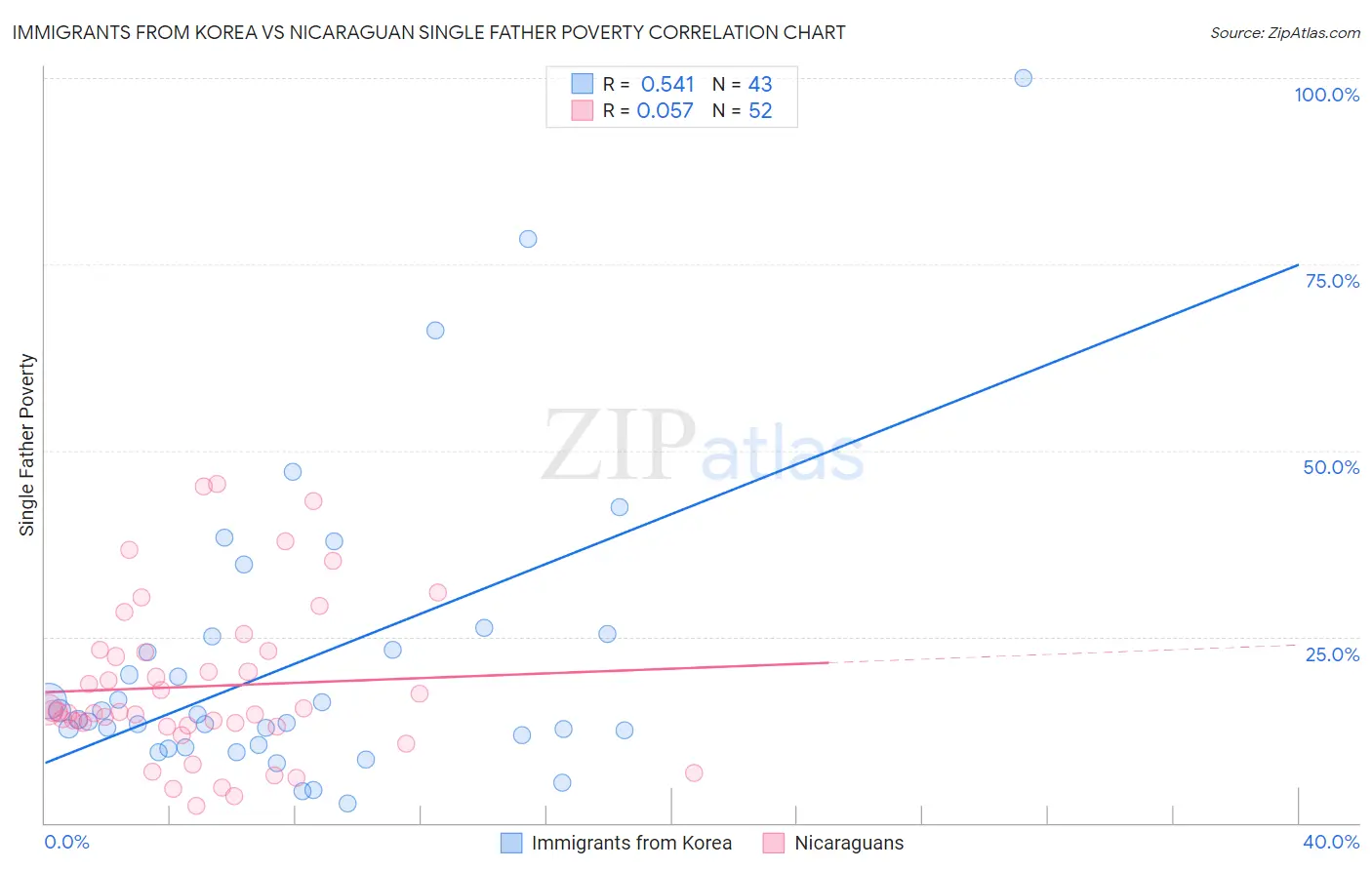 Immigrants from Korea vs Nicaraguan Single Father Poverty
